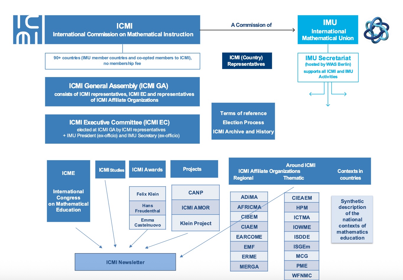 ICMI Structure_2025.jpg